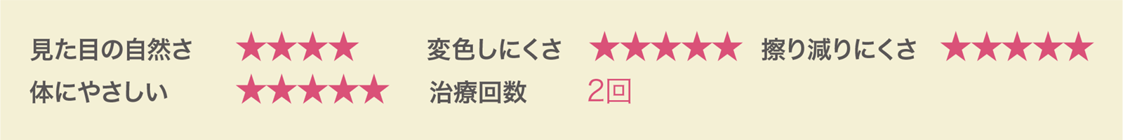見た目の自然さ:A、変色のしにくさ:S、擦り減りにくさ:S、体にやさしい:S、治療回数:2回。