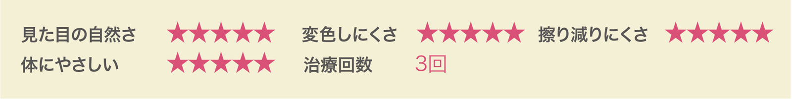 見た目の自然さ:S、変色のしにくさ:S、擦り減りにくさ:S、体にやさしい:S、治療回数:3回。