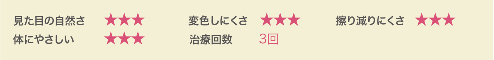 見た目の自然さ:B、変色のしにくさ:B、擦り減りにくさ:B、体にやさしい:B、治療回数:3回。