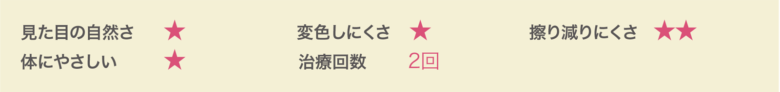 見た目の自然さ:D、変色のしにくさ:D、擦り減りにくさ:C、体にやさしい:D、治療回数:2回。