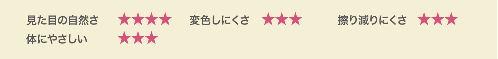 見た目の自然さ:A、変色のしにくさ:B、擦り減りにくさ:B、体にやさしい:B