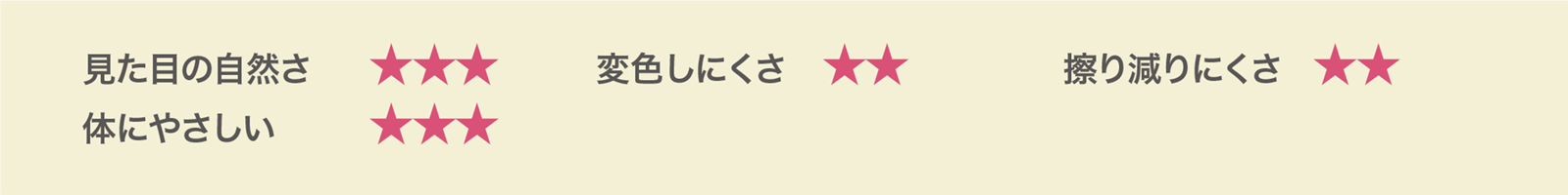 見た目の自然さ:B、変色のしにくさ:C、擦り減りにくさ:C、体にやさしい:B