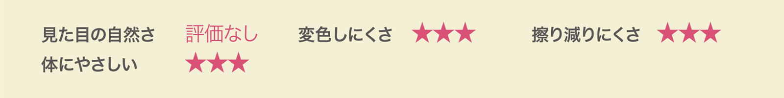 見た目の自然さ:評価なし、変色のしにくさ:B、擦り減りにくさ:B、体にやさしい:B