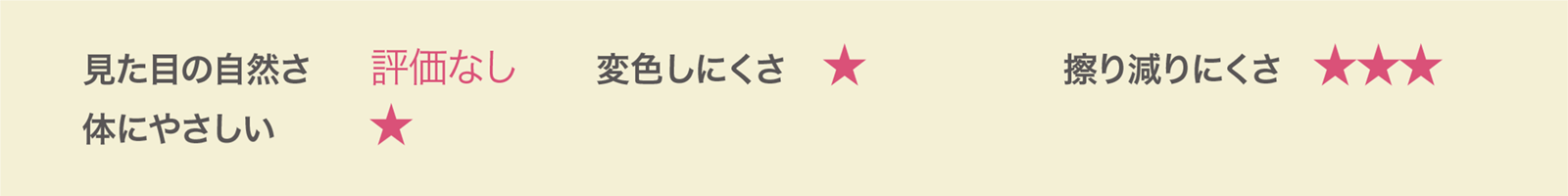 見た目の自然さ:評価なし、変色のしにくさ:D、擦り減りにくさ:B、体にやさしい:D