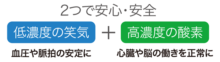 2つで安心・安全。低濃度の笑気＜血圧や脈拍の安定に＞＋高濃度の酸素＜心臓や脳の働きを正常に＞