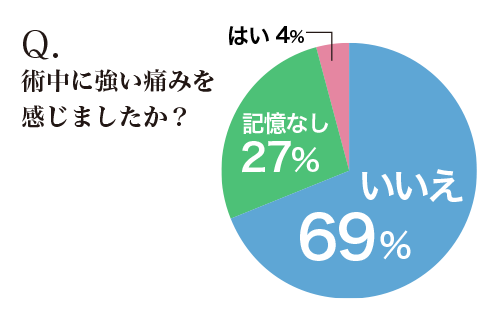 Q.術中に強い痛みを感じましたか？