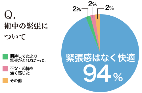Q.術中の緊張について